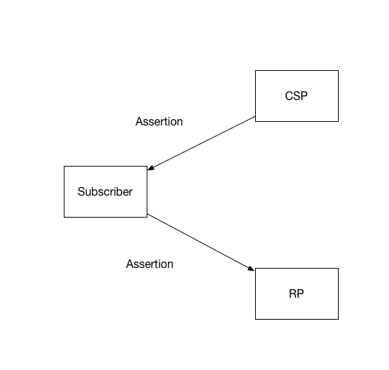 Figure 2: Front-channel presentation