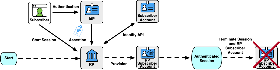 Diagram of the stages of an ephemeral RP subscriber account based on a subscriber account.
