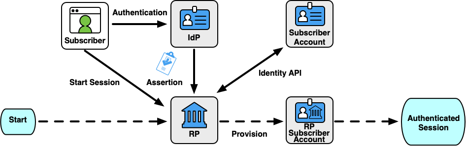 Diagram of the stages of a just-in-time provisioning of an RP subscriber account based on a subscriber account.
