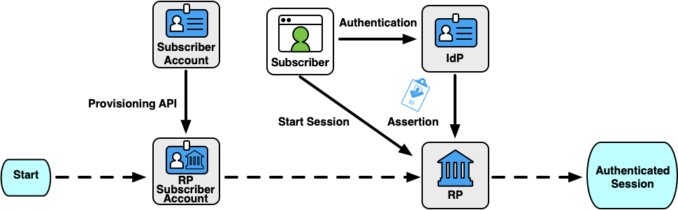 Diagram of the stages of a pre-provisioned RP subscriber account based on a subscriber account.